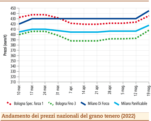 prezzi grano tenero maggio 2022 lunedì 23