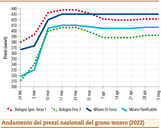 prezzi grano tenero maggio 2022 lunedì 9