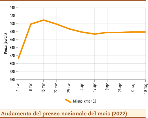 prezzi mais maggio 2022 lunedì 16