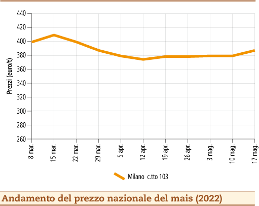 prezzi mais maggio 2022 lunedì 23