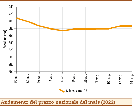 prezzi mais maggio 2022 lunedì 30