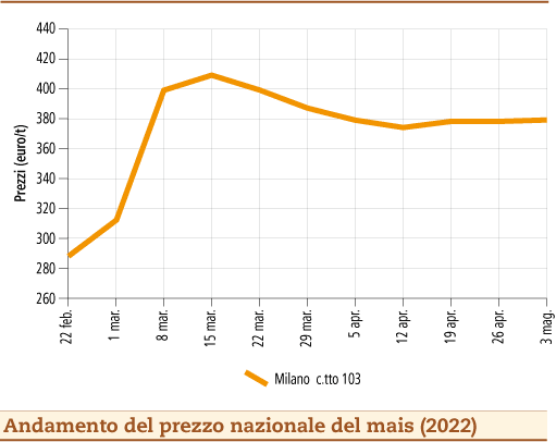 prezzi mais maggio 2022 lunedì 9