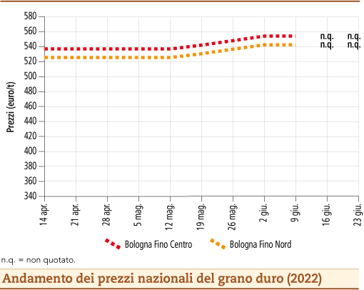 prezzi grano duro giugno 2022 lunedì 27