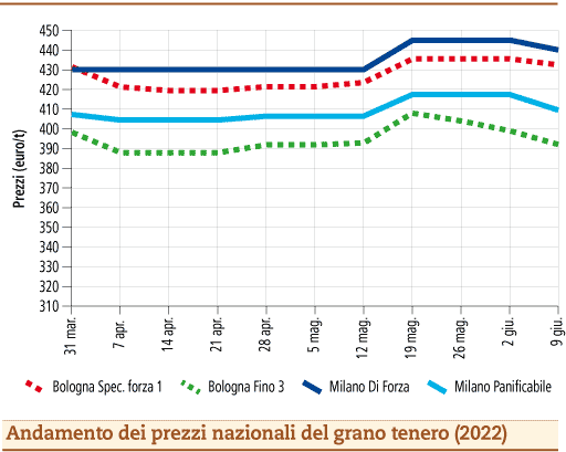 prezzi grano tenero giugno 2022 lunedì 13