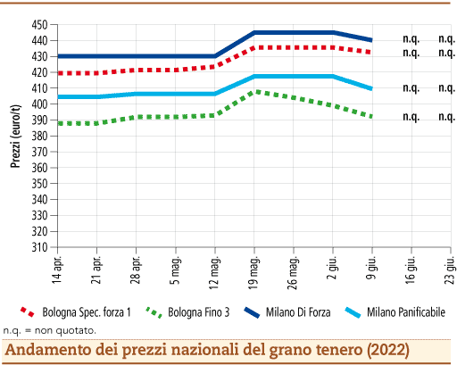 prezzi grano tenero giugno 2022 lunedì 27