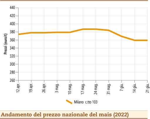 prezzi mais giugno 2022 lunedì 27