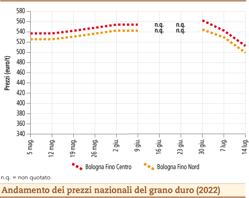 prezzi grano duro luglio 2022 lunedì 18