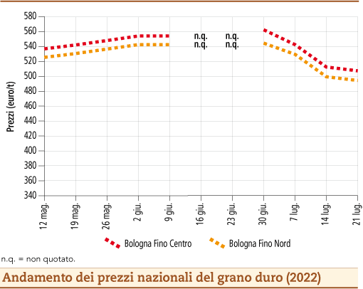 prezzi grano duro luglio 2022 lunedì 25