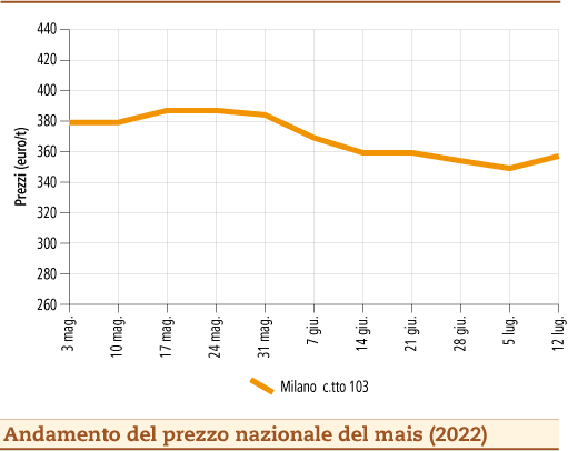 prezzi mais luglio 2022 lunedì 18