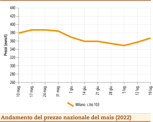 prezzi mais luglio 2022 lunedì 25