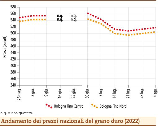 prezzi grano duro agosto 2022 lunedì 22