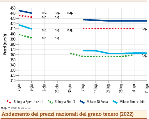 prezzi grano tenero agosto 2022 lunedì 22