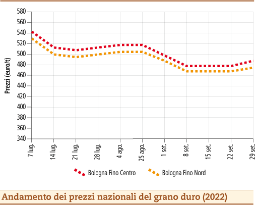 prezzi grano duro ottobre 2022 lunedì 3