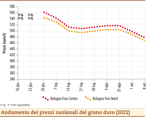 prezzi grano duro settembre 2022 lunedì 12