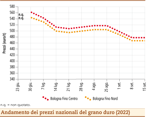 prezzi grano duro settembre 2022 lunedì 19