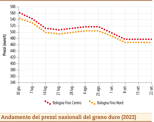 prezzi grano duro settembre 2022 lunedì 26