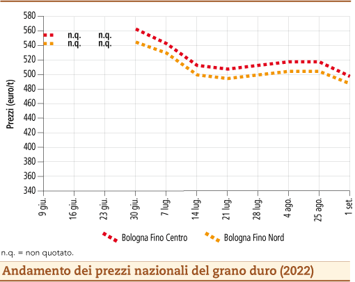 prezzi grano duro settembre 2022 lunedì 5