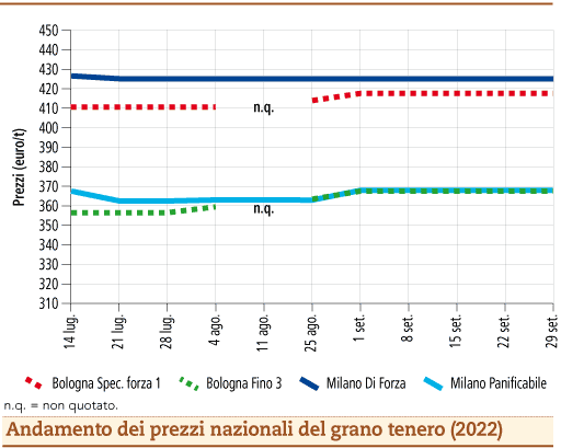 prezzi grano tenero ottobre 2022 lunedì 3