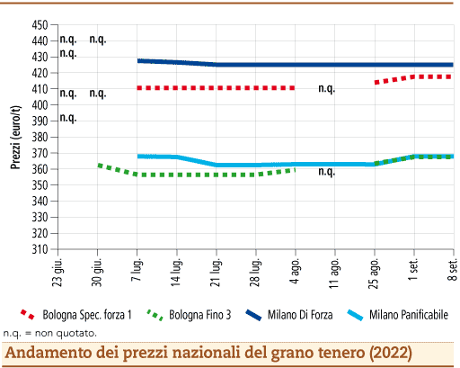 prezzi grano tenero settembre 2022 lunedì 12