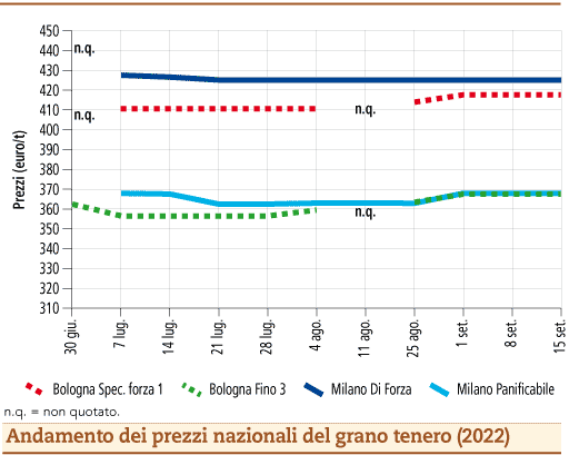 prezzi grano tenero settembre 2022 lunedì 19