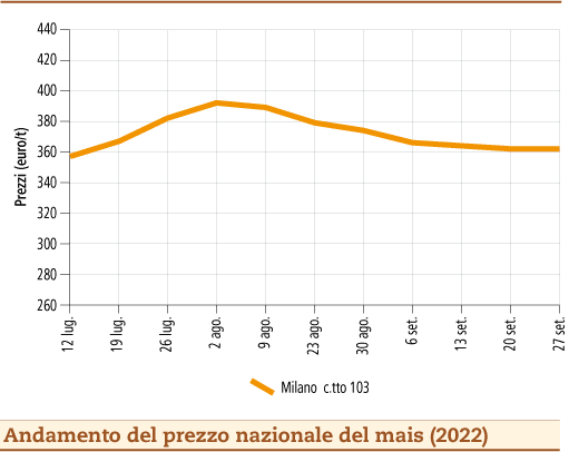 prezzi mais ottobre 2022 lunedì 3