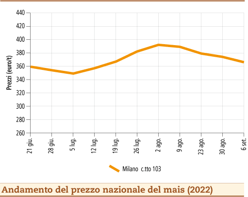 prezzi mais settembre 2022 lunedì 12