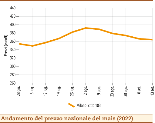 prezzi mais settembre 2022 lunedì 19