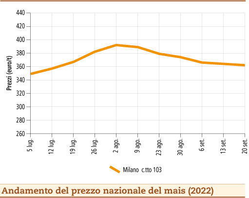 prezzi mais settembre 2022 lunedì 26