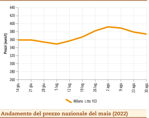 prezzi mais settembre 2022 lunedì 5