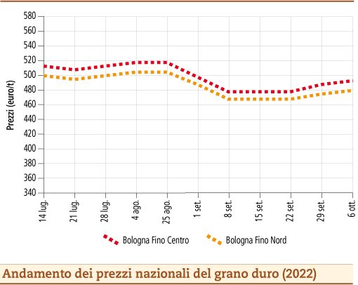 prezzi grano duro ottobre 2022 lunedì 10