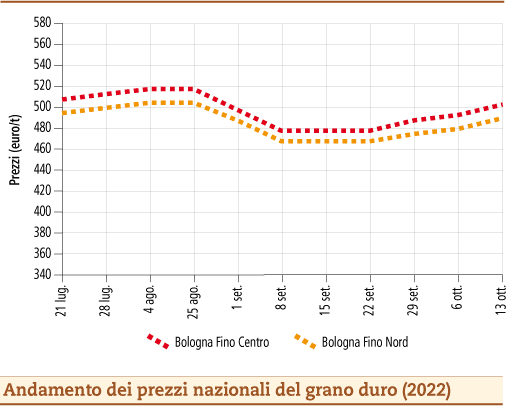 prezzi grano duro ottobre 2022 lunedì 17