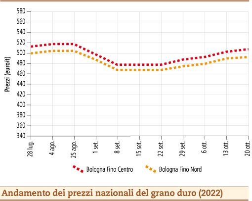 prezzi grano duro ottobre 2022 lunedì 24