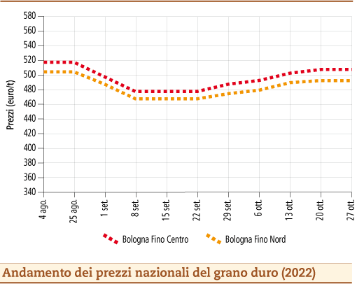 prezzi grano duro ottobre 2022 lunedì 31