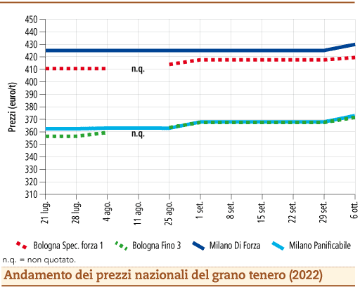 prezzi grano tenero ottobre 2022 lunedì 10