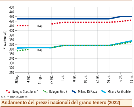 prezzi grano tenero ottobre 2022 lunedì 17