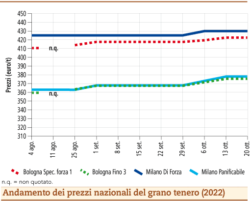 prezzi grano tenero ottobre 2022 lunedì 24