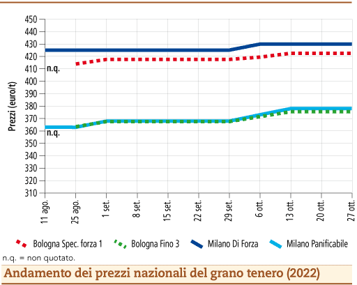 prezzi grano tenero ottobre 2022 lunedì 31