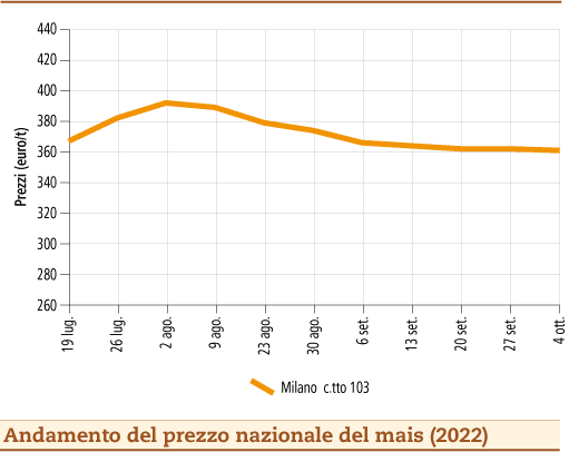 prezzi mais ottobre 2022 lunedì 10