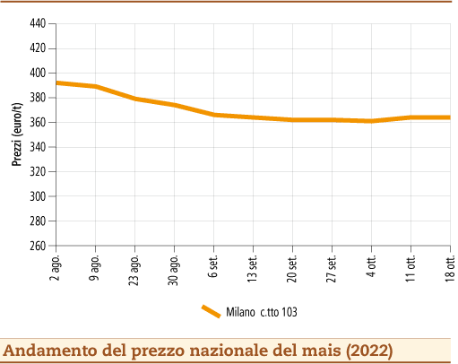 prezzi mais ottobre 2022 lunedì 24