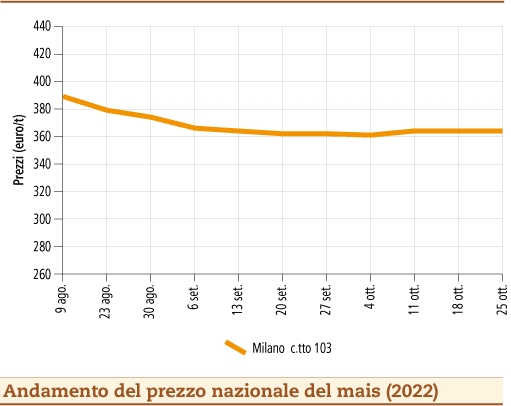 prezzi mais ottobre 2022 lunedì 31