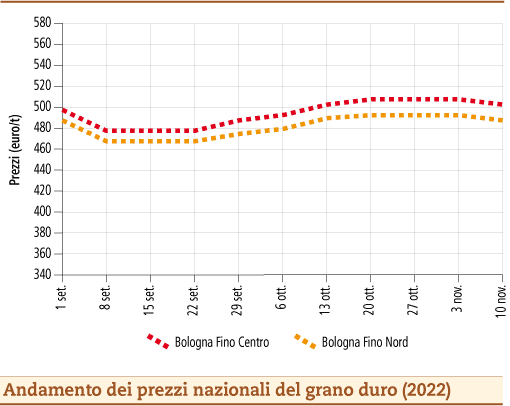 prezzi grano duro novembre 2022 lunedì 14