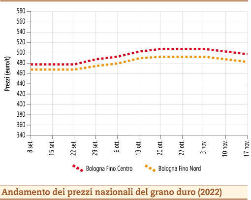 prezzi grano duro novembre 2022 lunedì 21