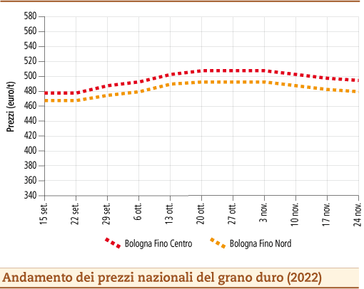 prezzi grano duro novembre 2022 lunedì 28