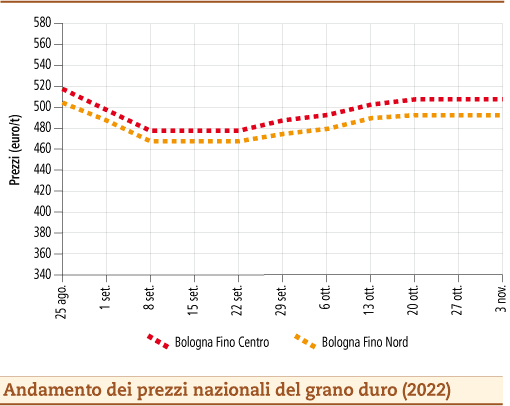 prezzi grano duro novembre 2022 lunedì 7