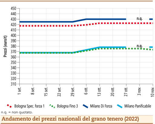 prezzi grano tenero novembre 2022 lunedì 14