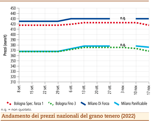 prezzi grano tenero novembre 2022 lunedì 21