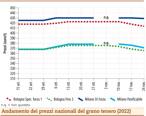 prezzi grano tenero novembre 2022 lunedì 28