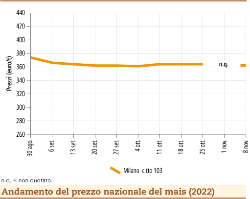 prezzi mais novembre 2022 lunedì 14