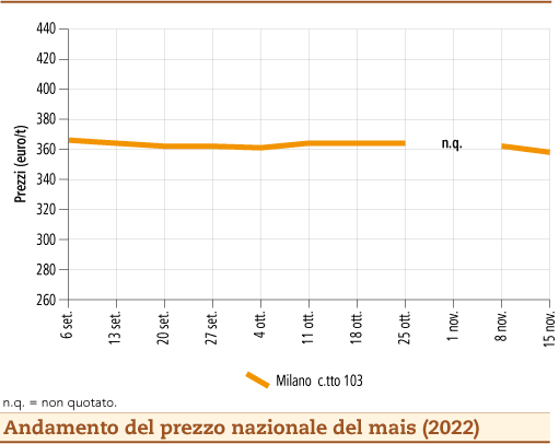 prezzi mais novembre 2022 lunedì 21