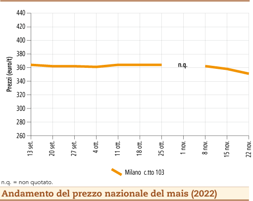 prezzi mais novembre 2022 lunedì 28